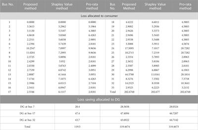 Weighted shapley value: A cooperative game theory for loss allocation in distribution systems